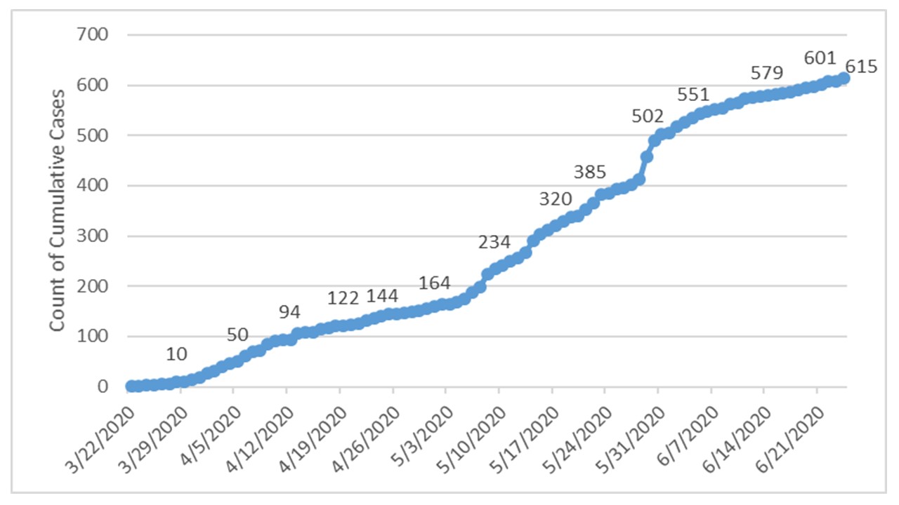 2020-6-24-smc-total-over-time-st-mary-s-county-health-department