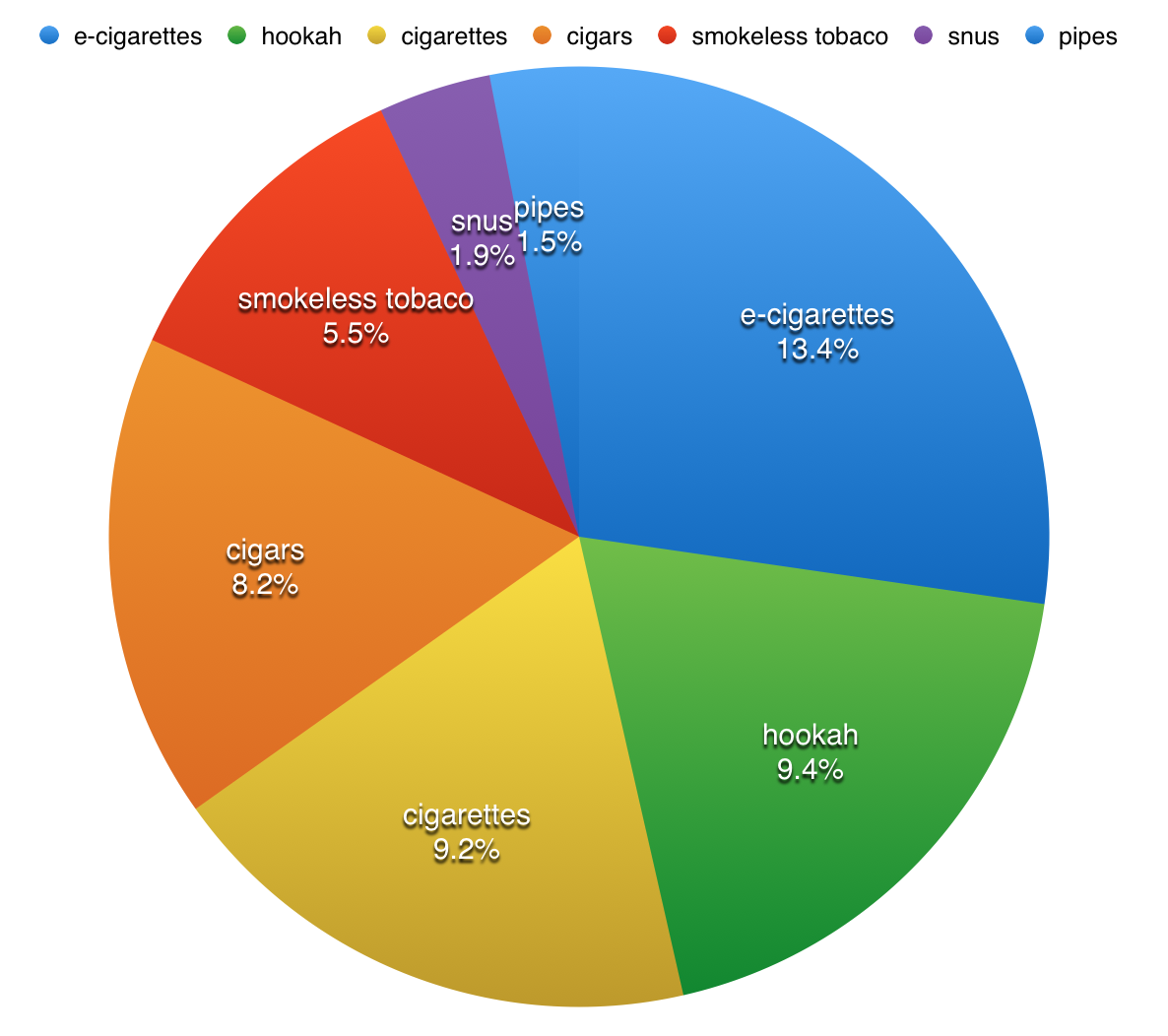 E Cigarette Use Surpasses Other Tobacco Products Among Youth St Mary 