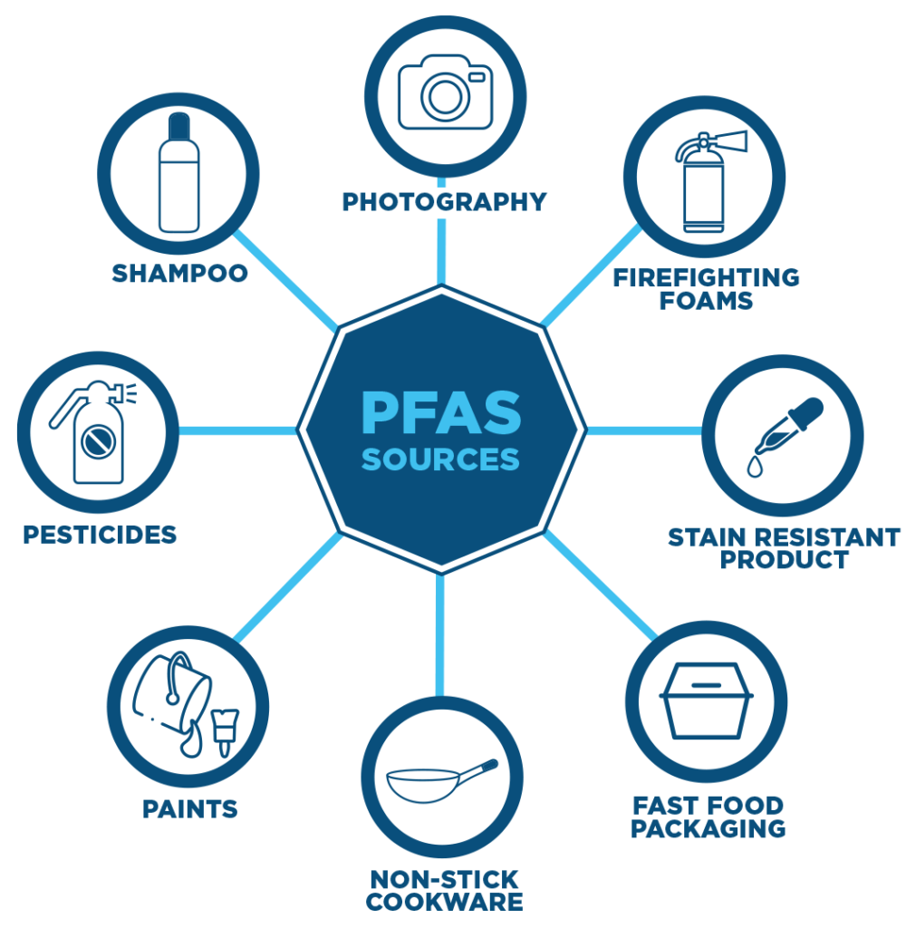 Per And Poly Fluoroalkyl Substances PFAS SMCHD