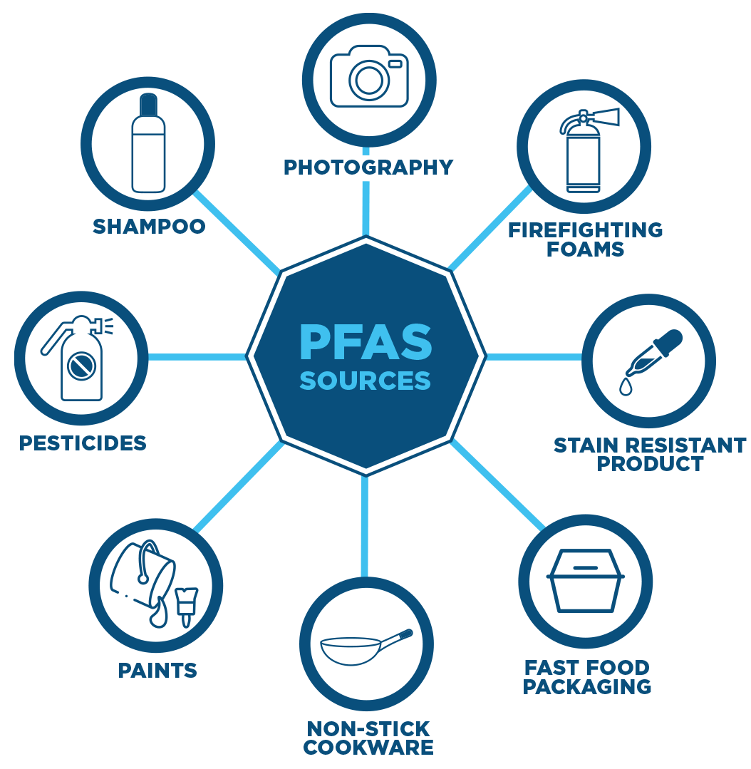 Per And Poly Fluoroalkyl Substances PFAS SMCHD