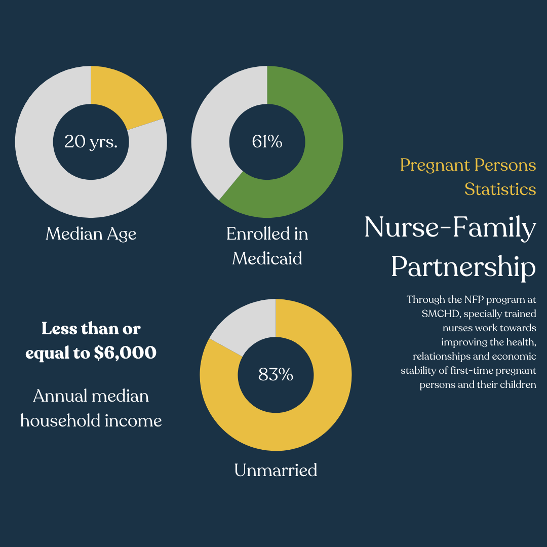 Pregnant person statistics of those who usually qualify for the NFP program in Maryland; background navy blue, 3 yellow and green circles partially filled to represent percentages on the left side of the page 