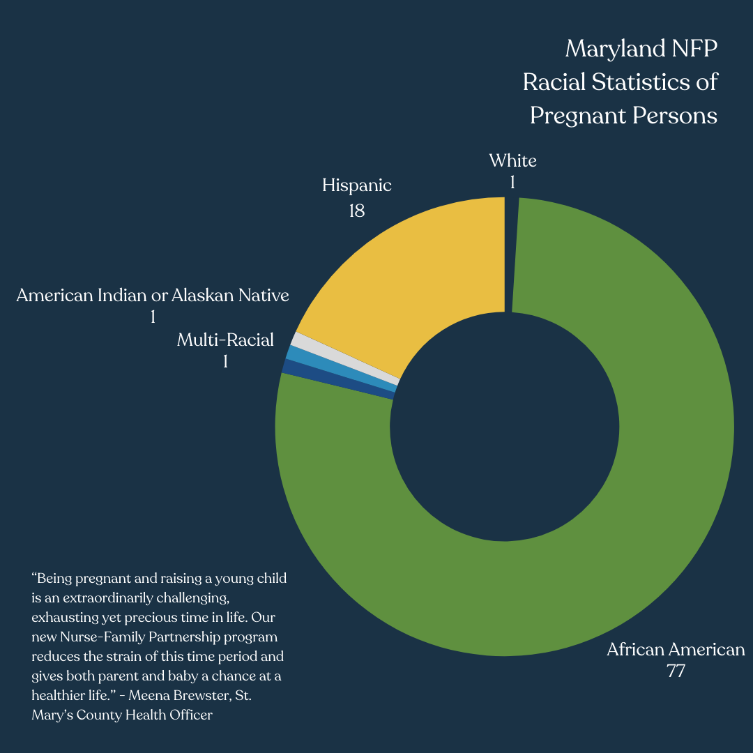 Navy blue background, yellow, green and various shades of blue displaying NFP Maryland Racial Statistics of pregnant persons using a pie chart; quote from Meena Brewster, St. Mary's County Health Officer on the left of the pie chart