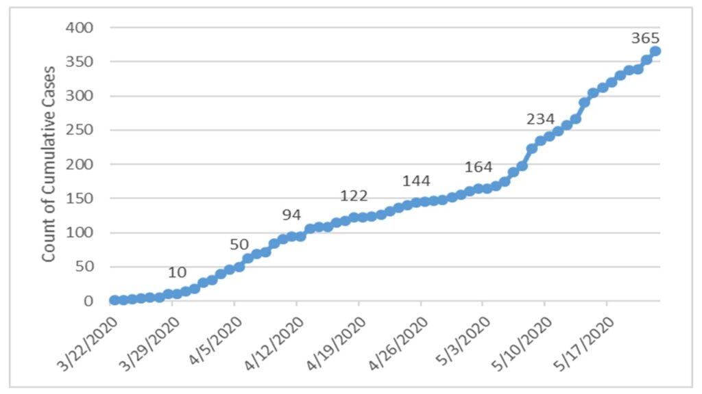 2020-5-22-smc-total-over-time-st-mary-s-county-health-department