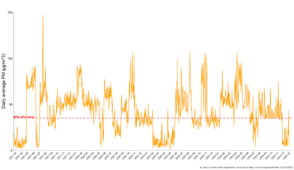 DAily average PM2.5 in St. Mary's County graph