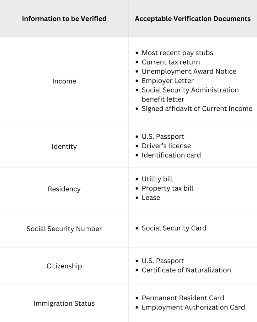Table Detailing Information to be Verified for Maryland Medicaid and Acceptable Verification Documents For Income, accepted documentation includes most recent pay stubs. current tax return, unemployment award notice. employer letter, social security administration benefit letter, and signed affidavit of current income For Identity, accepted documentation includes U.S. Passport and driver’s license Identification card For Residency, accepted documentation includes utility bill, property tax bill, and lease For Social Security Number, accepted documentation includes Social Security Card For Citizenship, accepted documentation include U.S. Passport and Certificate of Naturalization For Immigration Status, accepted documentation includes permanent resident card and employment authorization card