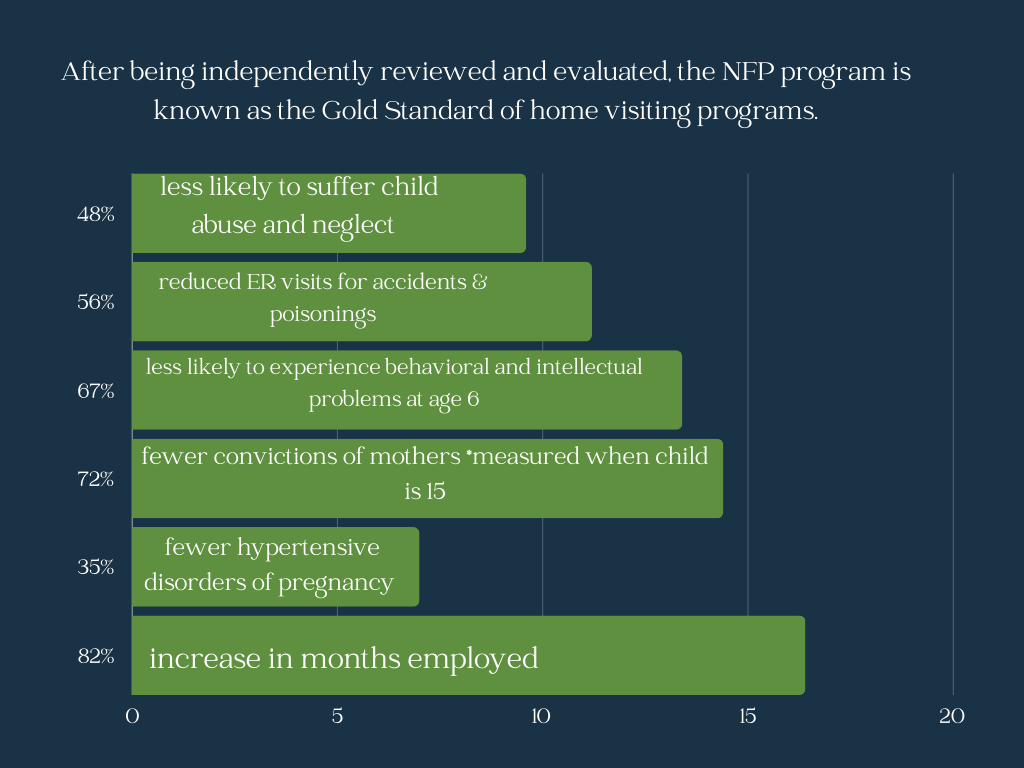 navy blue background, row chart displaying percentages of proven results of the NFP program, percentages and numbers of statistics displayed on both x and y axises of graph