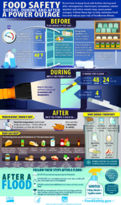 https://www.foodsafety.gov/food-safety-charts/food-safety-during-power-outage