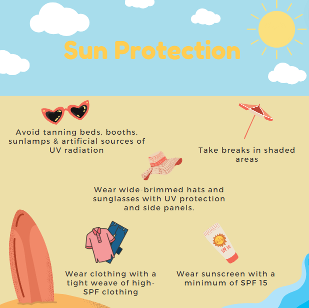 On the top of the image lies a sunny blue sky with clouds, and the words sun protection in the middle. Beneath it is a sandy beach with a surfboard with pieces of advice informing people on ways to stay safe in the sun. On the top left are sunglasses with the words: avoid tanning beds, booths, sunlamps & artificial sources of UV radiation, under it. On the top right is an umbrella with the words: take breaks in shaded areas, under it. In the middle is a hat with the words: wear wide-brimmed hats and sunglasses with UV protection and side panels under it. On the bottom left is a pair of shirts and pants with the words: wear clothing with a tight weave of high-SPF clothing under it. On the bottom right is a bottle of sunscreen with the words: wear sunscreen with a minimum of SPF 15, under it.