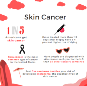 The image has a white background with red clouds and a red surfboard., and has the words skin cancer in the middle. On the top left are the words: 1 in 5 Americans get skin cancer. On the top right is a needle, with the words: those treated more than 119 days after biopsy have a 41 percent higher risk of dying, under it. On the middle left is a black skin cancer symbol with the words: skin cancer is the most common type of cancer in the United states, under it. On the middle right are sunglasses with the words: More people are diagnosed with skin cancer each year in the U.S. than all other cancers combined, under it. On the bottom right is an umbrella with the words: Just five sunburns doubles your risk of developing melanoma, the deadliest type of skin cancer, to the left of it.