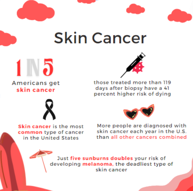 The image has a white background with red clouds and a red surfboard and has the words: skin cancer, in the middle. On the top left are the words: 1 in 5 Americans get skin cancer. On the top right is a needle, with the words: those treated more than 119 days after biopsy have a 41 percent higher risk of dying, under it. On the middle left is a black skin cancer symbol with the words: skin cancer is the most common type of cancer in the United States, under it. On the middle right are sunglasses with the words: More people are diagnosed with skin cancer each year in the U.S. than all other cancers combined, under it. On the bottom right is an umbrella with the words: Just five sunburns doubles your risk of developing melanoma, the deadliest type of skin cancer, to the left of it.