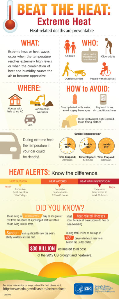 Beat the Heat: Extreme Heat

Heat Related Deaths are preventable.

What: Extreme heat or heat waves occur when the temperature reaches extremely high levels of when the combination of the heat and humidity causes the air to become oppressive.

Who does it affect: Children, Older adults, Outside workers, People with disabilities. 

How to avoid: Stay hydrated and avoid sugary beverages. Stay cool in an air conditioned area. Wear lightweight, light colored clothing. 

Heat Alerts: Heat outlook is excessive heat in 3 to 7 days. Heat watches is excessive heat in 12 to 48 hours. Heat warning or advisory is excessive heat event in next 36 hours. 