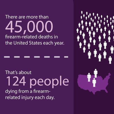 There are more than 45,000 firearm related deaths in the Unites States each year. 

Thats about 124 people dying from a firearm related injury each day. 