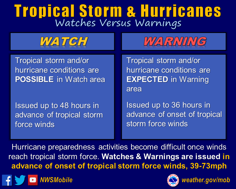 Tropical Storm & Hurricanes: Watches versus Warnings. 

Watch: Tropical storm and/or hurricane conditions are possible in watch area. 
Issued up to 48 hours in advance of tropical storm force winds. 

Warning: Tropical storm and/or hurrican conditions are expected in warning area. Issued up to 36 hours in advance of onset of tropical storm force winds.

Hurricane preparedness activities become difficult once winds reach tropical storm force. Watches and warnings are issued in advance of onset of tropical storm force winds, 39-73mph. 