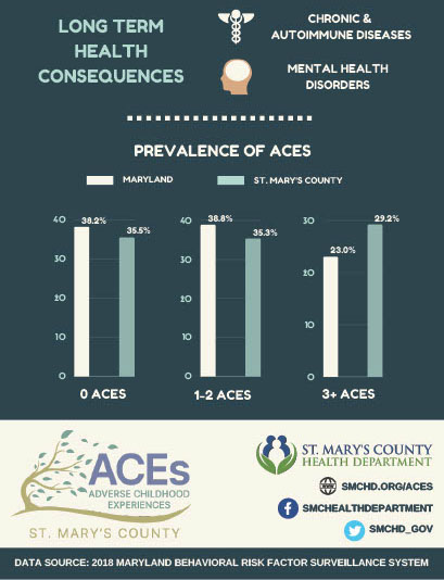 Infographic about long term health consequences of ACES. Common health problems are chronic and autoimmune diseases and mental health disorders. 

The infographic shows prevalence of ACES in St. Mary's County vs the rest of Maryland.
0 ACES: 38.2% for Maryland, 35.5% for SMC.
1-2 ACES: 38.5% for Maryland, 35.3% for SMC.
3+ ACES: 23% for Maryland, 29.2% for SMC. 