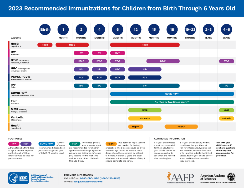 Vaccine schedule for children birth to 6 years of age. Visit cdc.gov/vaccines/parents/ for more information.