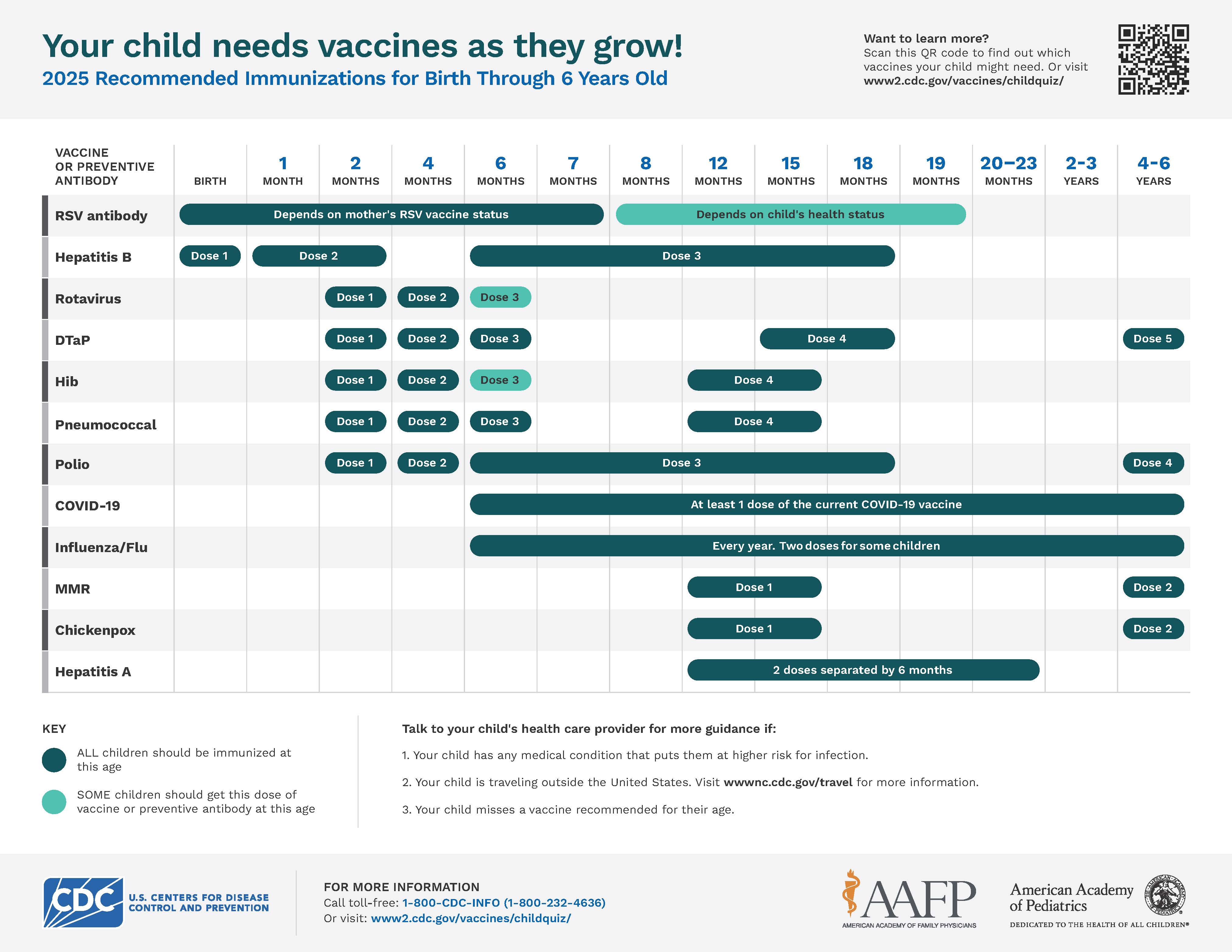 Vaccine schedule chart for children age birth to 6