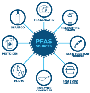 PFAS Sources