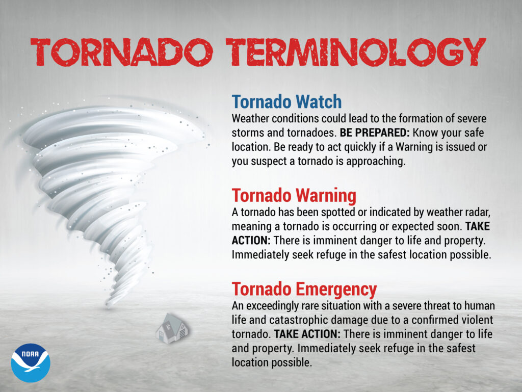 Tornado Terminology:

Tornado Watch: Weather conditions could lead to the formation of severe storms and tornadoes. Be prepared. know your safe location. Be ready to act quickly if a warning is issued or you suspect a tornado is approaching.

Tornado Warning:
A tornado has been spotted or indicated by weather radar, meaning a tornado is occuring or expected soon. Take Action. There is imminent danger to life and property. Immediately seek refuge in the safest location possible.

Tornado Emergency:
An exceedingly rare situation with a severe threat to human life and catastrophic damage due to a confirmed violent tornado. Take Action. There is imminent danger to life and property. Immediately seek refuge in the safest location possible.
